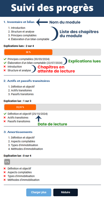 Suivi des progrès